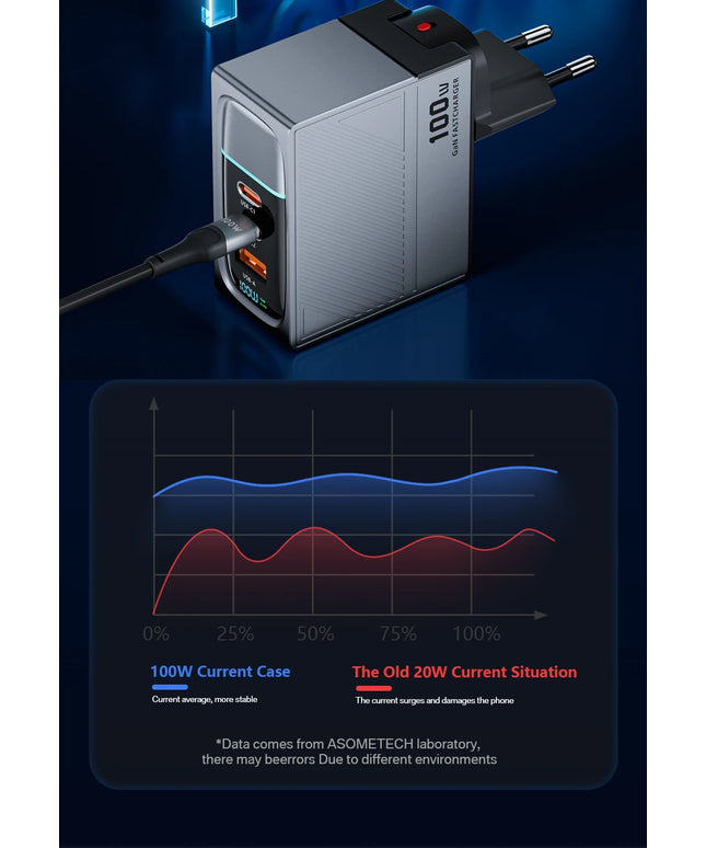 ASOMETECH 100W GaN Charger QC4.0 PD 67W 65W PPS Display Portable Multi USB Type C Fast Charger For Laptop Tablet iPhone Samsung
